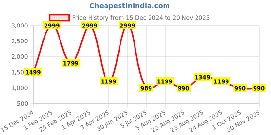 myntra.com MUDKID Boys Embroidered Regular Pure Cotton Kurta with Dhoti Pants mudkid Price History Graph from 15 Dec 2024 to 19 Nov 2025