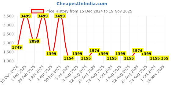 myntra.com MUDKID Boys Embroidered Regular Pure Cotton Kurta with Pyjamas mudkid Price History Graph from 15 Dec 2024 to 19 Nov 2025