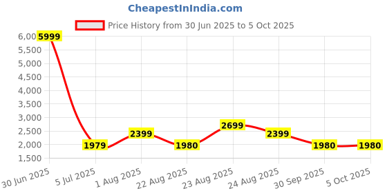 myntra.com MUDKID Boys Ethnic Motifs Printed Regular Kurta with Dhoti Pants mudkid Price History Graph from 30 Jun 2025 to 4 Oct 2025