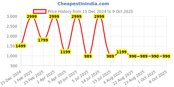 myntra.com MUDKID Boys Floral Yoke Design Regular Thread Work Kurta with Dhoti Pants mudkid Price History Graph from 15 Dec 2024 to 8 Oct 2025