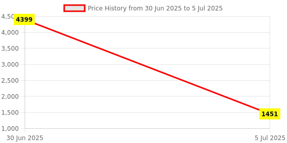 myntra.com MUDKID Boys Printed Regular Kurta with Dhoti Pants mudkid Price History Graph from 30 Jun 2025 to 5 Jul 2025