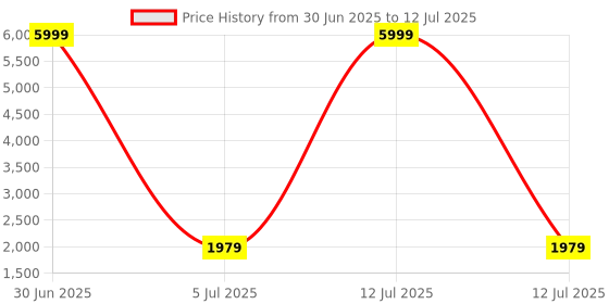 myntra.com MUDKID Boys Regular Kurta with Dhoti Pants mudkid Price History Graph from 30 Jun 2025 to 12 Jul 2025