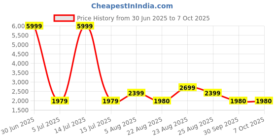 myntra.com MUDKID Boys Regular Kurta with Dhoti Pants mudkid Price History Graph from 30 Jun 2025 to 7 Oct 2025