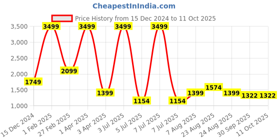 myntra.com MUDKID Boys Regular Pure Cotton Kurta with Pyjamas mudkid Price History Graph from 15 Dec 2024 to 11 Oct 2025
