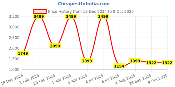 myntra.com MUDKID Boys Regular Pure Cotton Kurta with Pyjamas mudkid Price History Graph from 18 Dec 2024 to 8 Oct 2025