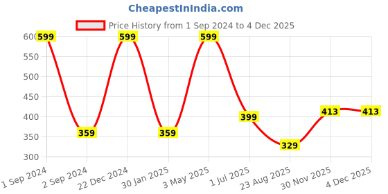 myntra.com Mueras Extra Large Satin Silk Scrunchie mueras Price History Graph from 1 Sep 2024 to 2 Dec 2025