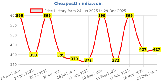 myntra.com Mueras Girls Satin Silk Scrunchie with Bow Knot mueras Price History Graph from 24 Jun 2025 to 29 Dec 2025