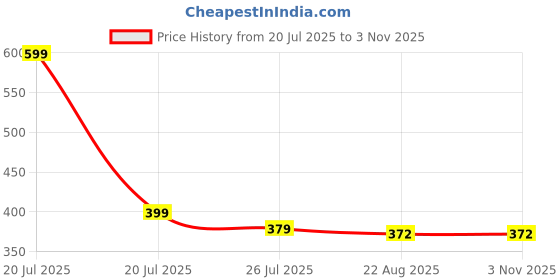myntra.com Mueras Girls Solid Bow Satin Silk Scrunchie mueras Price History Graph from 20 Jul 2025 to 2 Nov 2025