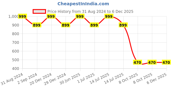 myntra.com Mueras Pack of 9 Satin Silk Scrunchies mueras Price History Graph from 31 Aug 2024 to 5 Dec 2025