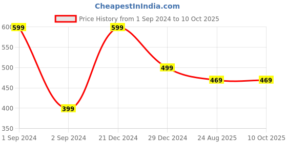 myntra.com Mueras Set of 3 Bow Tie Knot Scrunchies mueras Price History Graph from 1 Sep 2024 to 10 Oct 2025