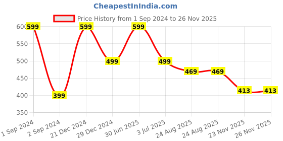 myntra.com Mueras Set of 3 Bow Tie Knot Scrunchies mueras Price History Graph from 1 Sep 2024 to 25 Nov 2025
