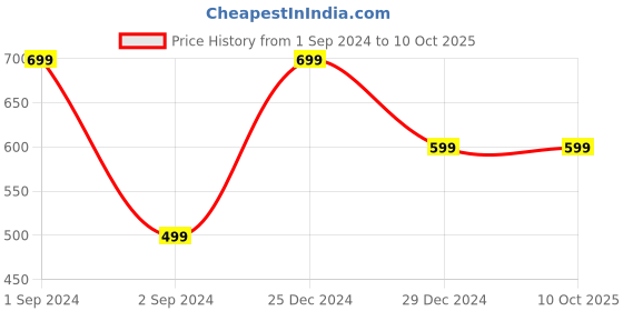 myntra.com Mueras Set of 4 Bow Tie Knot Scrunchies mueras Price History Graph from 1 Sep 2024 to 10 Oct 2025
