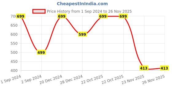 myntra.com Mueras Set of 4 Bow Tie Knot Scrunchies mueras Price History Graph from 1 Sep 2024 to 26 Nov 2025
