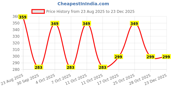 myntra.com Mueras Set of 4 Satin Silk Scrunchies Hair Accessories mueras Price History Graph from 23 Aug 2025 to 23 Dec 2025