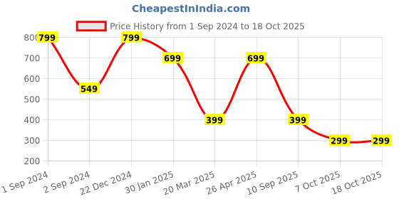 myntra.com Mueras Set of 5 Bow Tie Knot Silk Satin Scrunchies mueras Price History Graph from 1 Sep 2024 to 17 Oct 2025