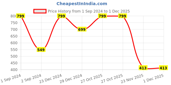 myntra.com Mueras Set of 5 Satin Scrunchies mueras Price History Graph from 1 Sep 2024 to 30 Nov 2025