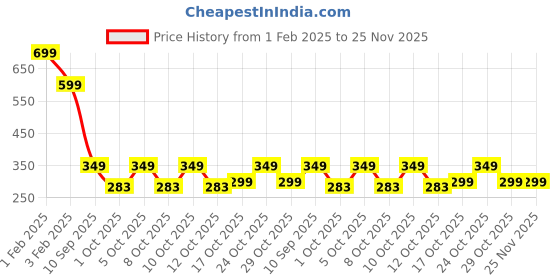 myntra.com Mueras Set Of 5 Silk Satin Scrunchie mueras Price History Graph from 1 Feb 2025 to 25 Nov 2025