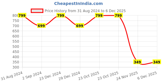 myntra.com Mueras Set of 6 Satin Silk Scrunchies mueras Price History Graph from 31 Aug 2024 to 5 Dec 2025