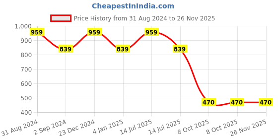 myntra.com Mueras Set of 8 Satin Silk Scrunchies mueras Price History Graph from 31 Aug 2024 to 25 Nov 2025