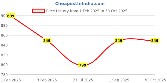 myntra.com Mueras Women Hair Bonnet Sleep Cap Scrunchie Combo mueras Price History Graph from 1 Feb 2025 to 30 Oct 2025