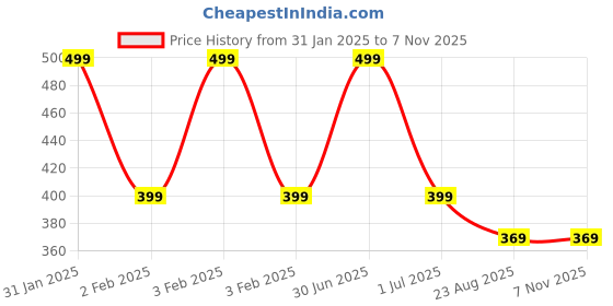 myntra.com Mueras Women Hair Ribbon Scrunchie mueras Price History Graph from 31 Jan 2025 to 3 Nov 2025