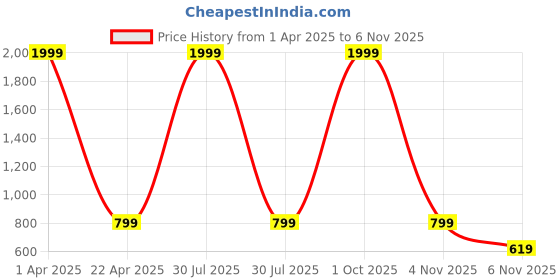 myntra.com Mufasa 12 Watts Triangular Gold Finish Warm Light Contemporary Wall Lamp mufasa Price History Graph from 1 Apr 2025 to 6 Nov 2025