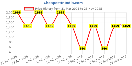 myntra.com Mufasa Black 12 Watts LED Gate Boundary Light Outdoor Lamp mufasa Price History Graph from 31 Mar 2025 to 25 Nov 2025