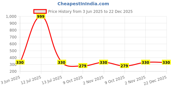 myntra.com Mufasa Black 4 Watts 4 Ray Up Down LED Outdoor Lamp mufasa Price History Graph from 3 Jun 2025 to 21 Dec 2025