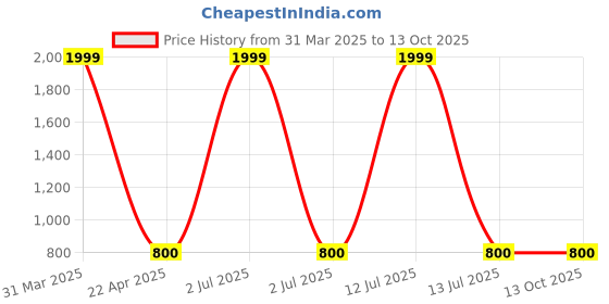 myntra.com Mufasa Black 4 Way LED Up Down Left Right Indoor mufasa Price History Graph from 31 Mar 2025 to 13 Oct 2025