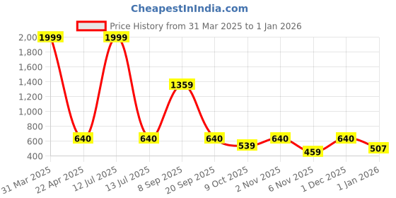 myntra.com Mufasa Black 5 Watts LED Down Light Outdoor Lamps mufasa Price History Graph from 31 Mar 2025 to 30 Dec 2025
