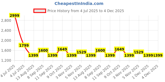 myntra.com Mufasa Black Aluminium LED Abstract Shaped Wall Lamp mufasa Price History Graph from 4 Jul 2025 to 4 Dec 2025