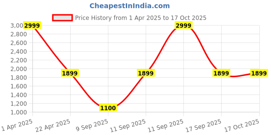 myntra.com Mufasa Black Aluminium LED Picture Mirror Light Rectangular Wall Lamp mufasa Price History Graph from 1 Apr 2025 to 17 Oct 2025