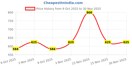 myntra.com Mufasa Black & Gold-Toned Cylinder Ceiling Lamp mufasa Price History Graph from 9 Oct 2025 to 30 Nov 2025