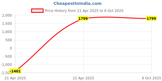 myntra.com Mufasa Black & White Solid Flexible Spring With On/Off Switch Table Lamp mufasa Price History Graph from 21 Apr 2025 to 6 Oct 2025