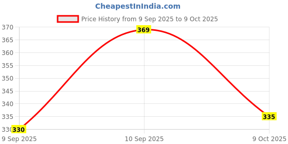 myntra.com Mufasa Black & White Textured Abstract Shaped Aluminium Wall Lamp mufasa Price History Graph from 9 Sep 2025 to 9 Oct 2025