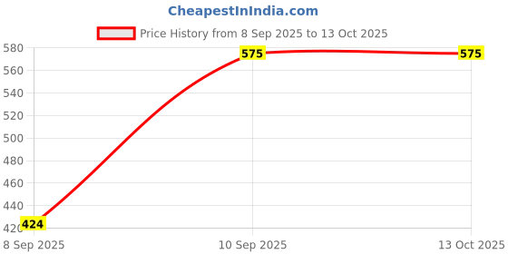 myntra.com Mufasa Black & White Textured Cylinder Shaped Aluminium Wall Lamp mufasa Price History Graph from 8 Sep 2025 to 13 Oct 2025