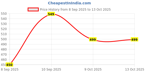myntra.com Mufasa Black & White Textured Cylinder Shaped Aluminium Wall Lamp mufasa Price History Graph from 8 Sep 2025 to 13 Oct 2025