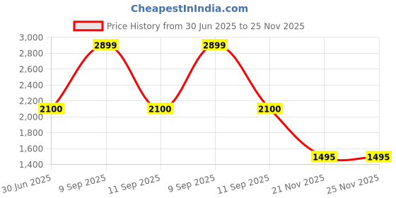 myntra.com Mufasa Black Brown Desk Lamp With Bulb mufasa Price History Graph from 30 Jun 2025 to 25 Nov 2025