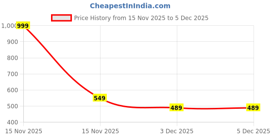 myntra.com Mufasa Black Cylinder Ceiling Lamp mufasa Price History Graph from 15 Nov 2025 to 5 Dec 2025