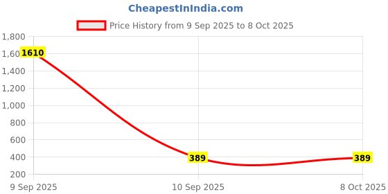 myntra.com Mufasa Black Square Shaped Aluminium Wall Lamp mufasa Price History Graph from 9 Sep 2025 to 8 Oct 2025