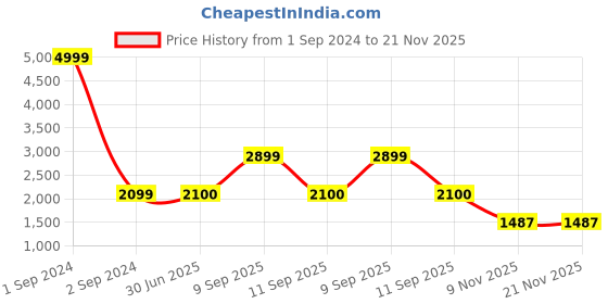 myntra.com Mufasa Black Textured Aluminium Contemporary Abstract Shaped Table Lamp with Bulb mufasa Price History Graph from 1 Sep 2024 to 21 Nov 2025