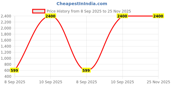 myntra.com Mufasa Bronze-Toned LED Aluminium Wall Lamp mufasa Price History Graph from 8 Sep 2025 to 25 Nov 2025