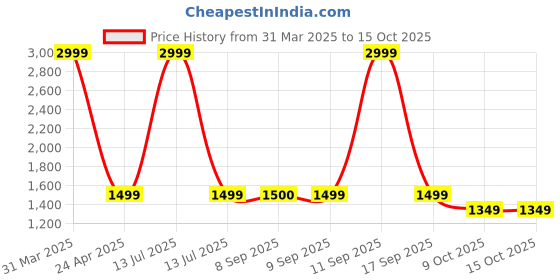 myntra.com Mufasa Brown Aluminium LED Picture Mirror Light Rectangular Wall Lamp mufasa Price History Graph from 31 Mar 2025 to 14 Oct 2025