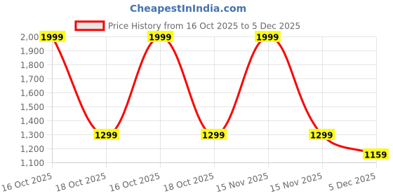 myntra.com Mufasa Brown & White 4 Pieces Spherical Ceiling Lamps mufasa Price History Graph from 16 Oct 2025 to 5 Dec 2025