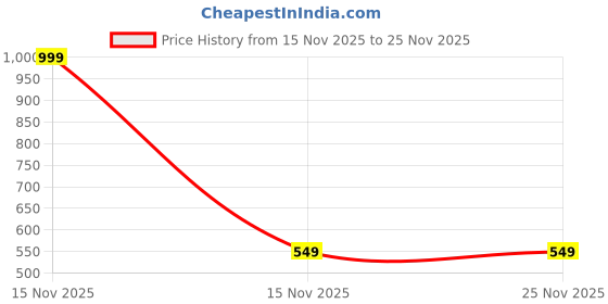 myntra.com Mufasa Copper Textured Cylinder Ceiling Lamp mufasa Price History Graph from 15 Nov 2025 to 25 Nov 2025