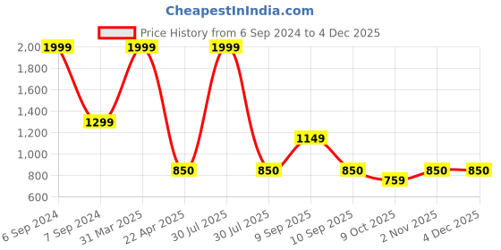 myntra.com Mufasa Gold Toned Aluminium LED Picture Mirror Light Rectangular Wall Lamp mufasa Price History Graph from 6 Sep 2024 to 3 Dec 2025