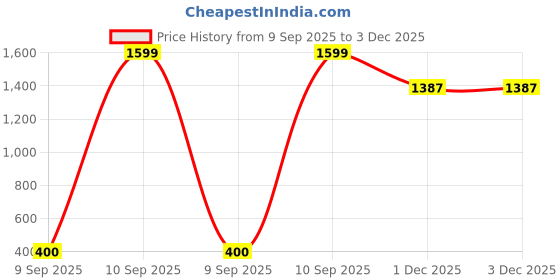 myntra.com Mufasa Gold-Toned Aluminium Wall Lamp mufasa Price History Graph from 9 Sep 2025 to 2 Dec 2025