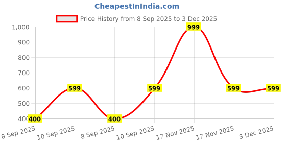 myntra.com Mufasa Gold-Toned & White 4 Pieces Textured Cylinder Shaped Aluminium Wall Lamps mufasa Price History Graph from 8 Sep 2025 to 3 Dec 2025