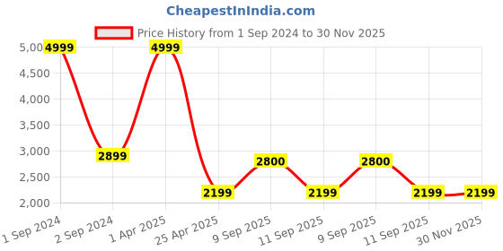 myntra.com Mufasa Gold Toned Black Desk Lamp With Bulb mufasa Price History Graph from 1 Sep 2024 to 30 Nov 2025
