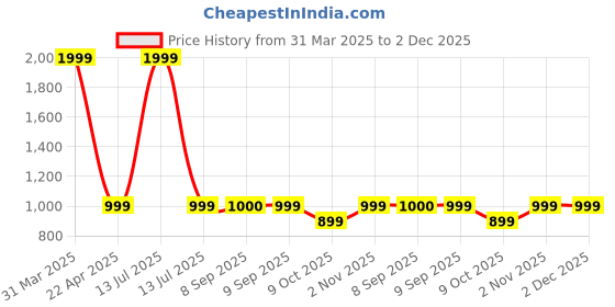 myntra.com Mufasa Rose Gold Aluminium LED Picture Mirror Light Rectangular Wall Lamp mufasa Price History Graph from 31 Mar 2025 to 2 Dec 2025
